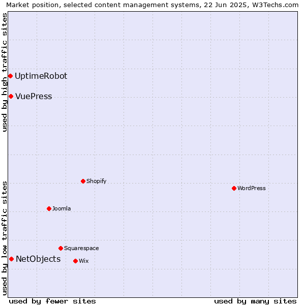 Market position of NetObjects vs. VuePress vs. UptimeRobot