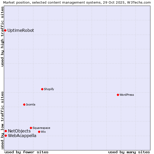 Market position of WebAcappella vs. NetObjects vs. UptimeRobot