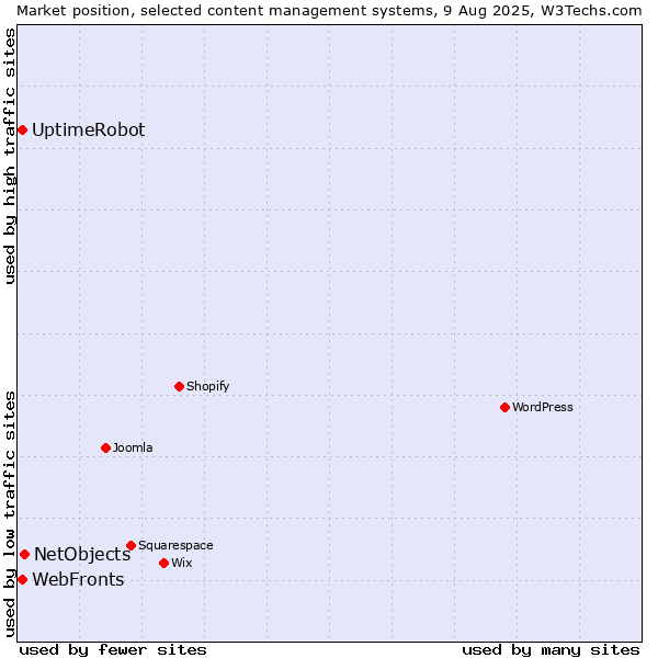 Market position of NetObjects vs. WebFronts vs. UptimeRobot