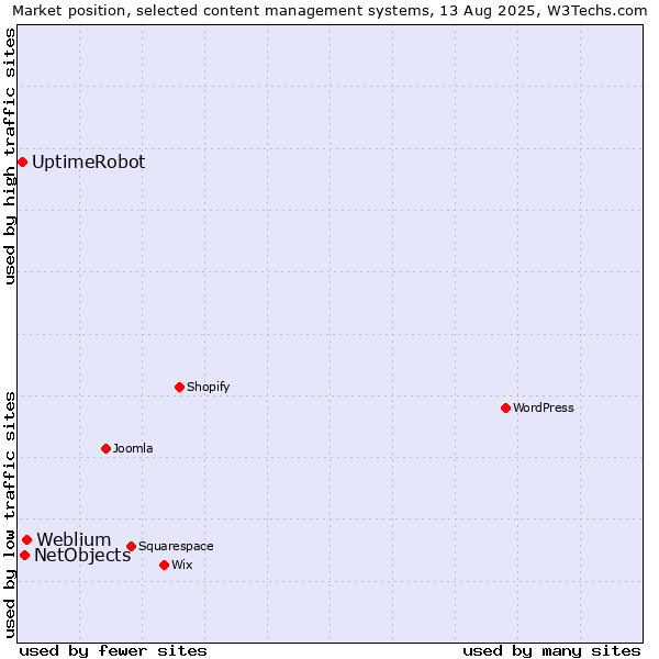 Market position of Weblium vs. NetObjects vs. UptimeRobot
