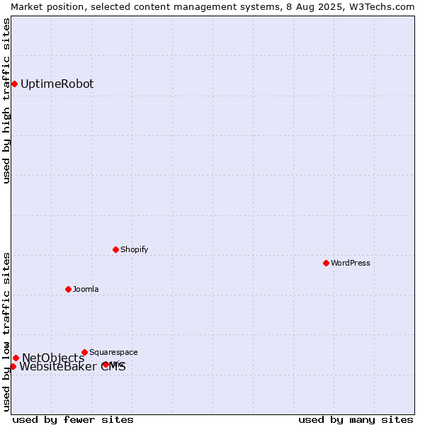 Market position of NetObjects vs. UptimeRobot vs. WebsiteBaker CMS