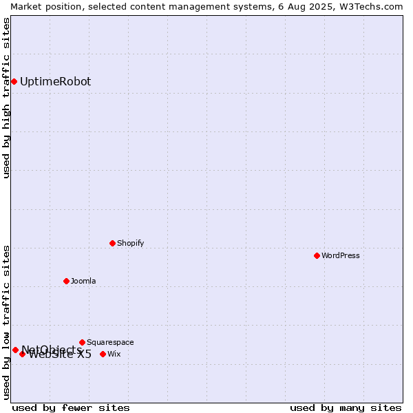 Market position of WebSite X5 vs. NetObjects vs. UptimeRobot