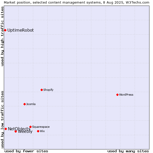 Market position of Weebly vs. NetObjects vs. UptimeRobot