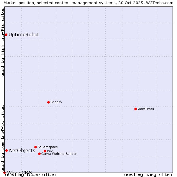Market position of NetObjects vs. UptimeRobot vs. WheelCMS