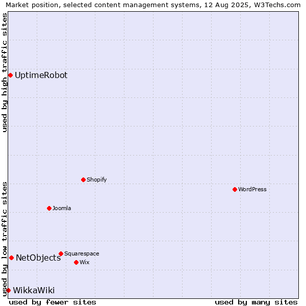Market position of NetObjects vs. UptimeRobot vs. WikkaWiki