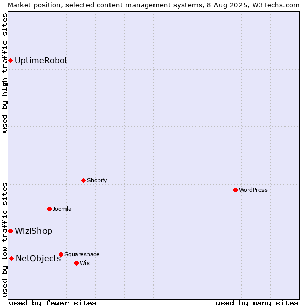 Market position of NetObjects vs. WiziShop vs. UptimeRobot