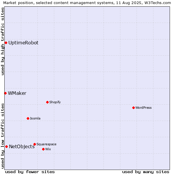 Market position of NetObjects vs. UptimeRobot vs. WMaker