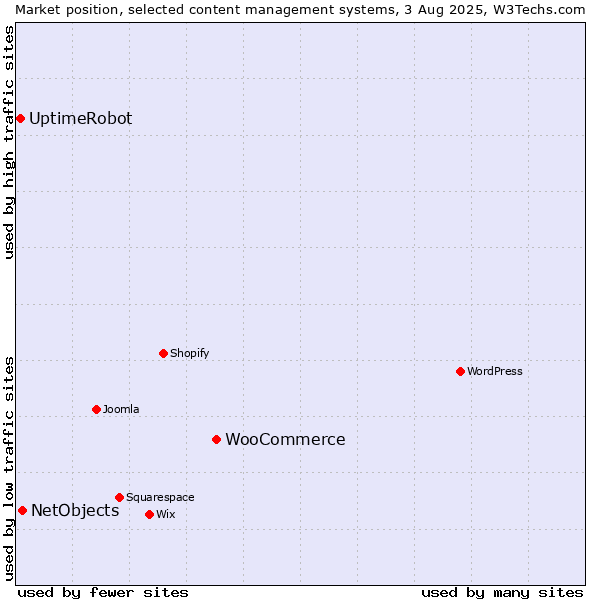 Market position of WooCommerce vs. NetObjects vs. UptimeRobot