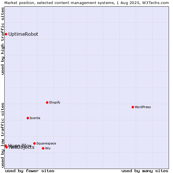 Market position of NetObjects vs. UptimeRobot vs. Hugo Blox