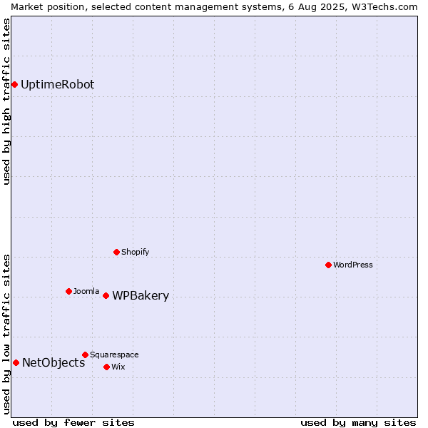 Market position of WPBakery vs. NetObjects vs. UptimeRobot