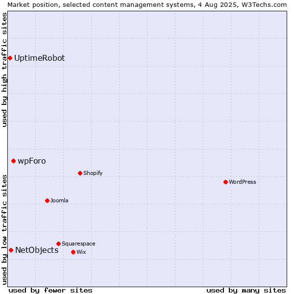 Market position of wpForo vs. NetObjects vs. UptimeRobot