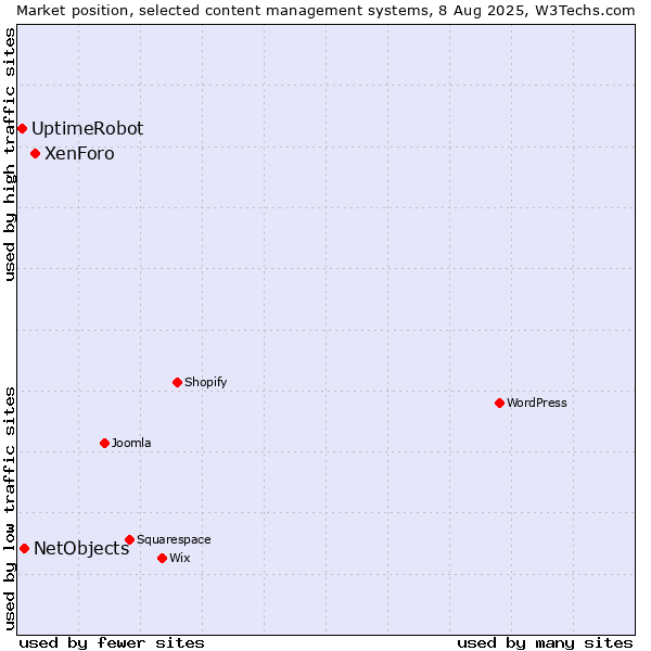 Market position of XenForo vs. NetObjects vs. UptimeRobot