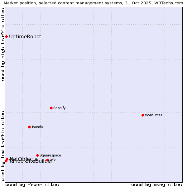 Market position of NetObjects vs. UptimeRobot vs. Yahoo SiteBuilder