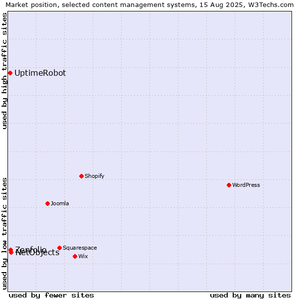 Market position of NetObjects vs. Zenfolio vs. UptimeRobot