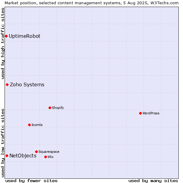 Market position of Zoho Systems vs. NetObjects vs. UptimeRobot