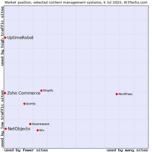 Market position of NetObjects vs. UptimeRobot vs. Zoho Commerce