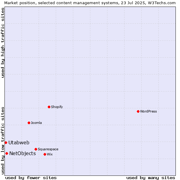 Market position of NetObjects vs. Utabweb