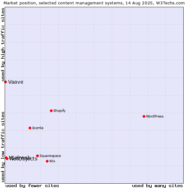 Market position of NetObjects vs. Utabweb vs. Vaave