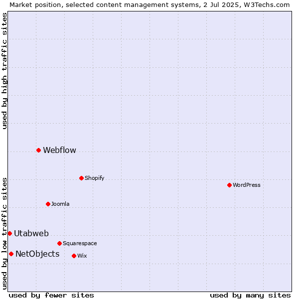 Market position of Webflow vs. NetObjects vs. Utabweb