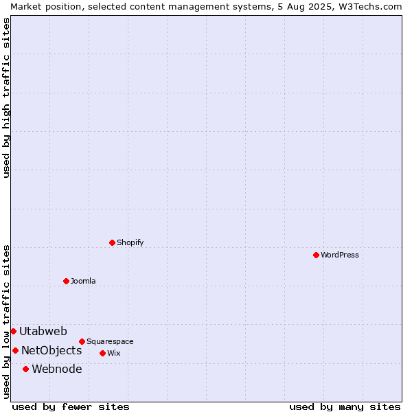 Market position of Webnode vs. NetObjects vs. Utabweb