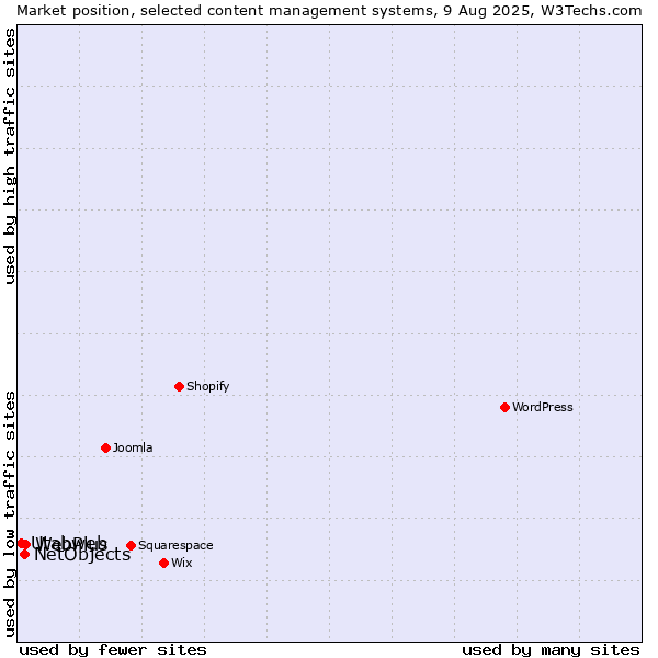 Market position of WebPlus vs. NetObjects vs. Utabweb