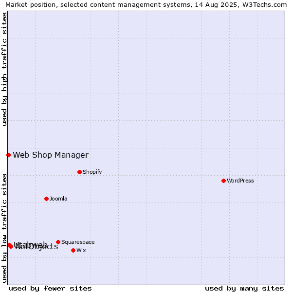 Market position of NetObjects vs. Utabweb vs. Web Shop Manager