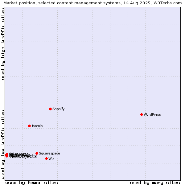 Market position of Wevery vs. NetObjects vs. Utabweb