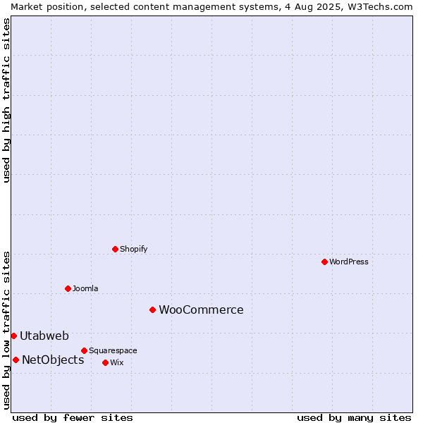 Market position of WooCommerce vs. NetObjects vs. Utabweb