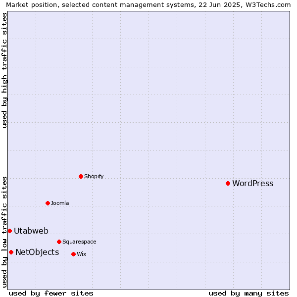 Market position of WordPress vs. NetObjects vs. Utabweb