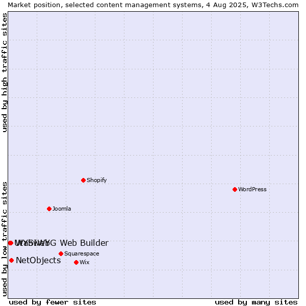 Market position of NetObjects vs. WYSIWYG Web Builder vs. Utabweb