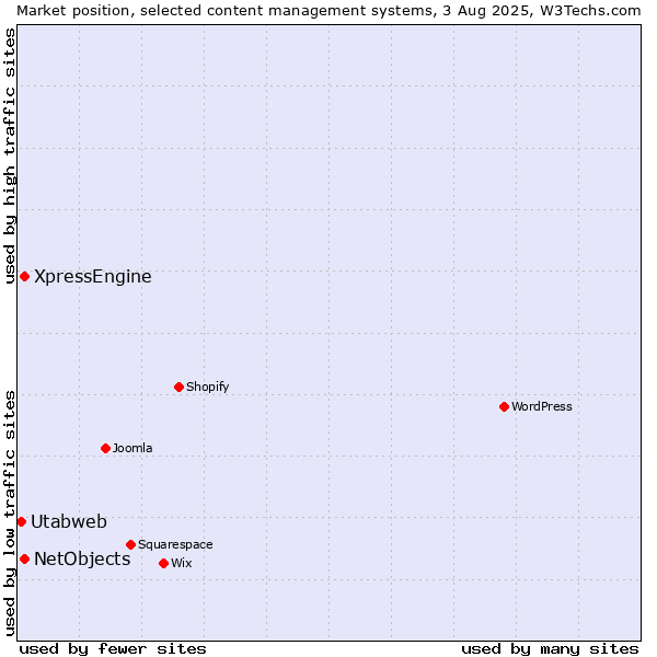 Market position of NetObjects vs. XpressEngine vs. Utabweb
