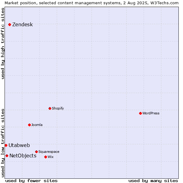 Market position of Zendesk vs. NetObjects vs. Utabweb