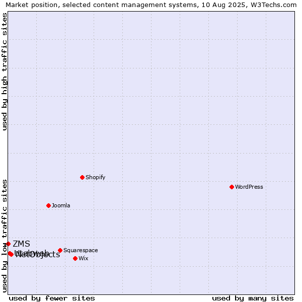 Market position of NetObjects vs. Utabweb vs. ZMS