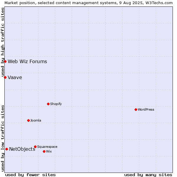 Market position of NetObjects vs. Web Wiz Forums vs. Vaave