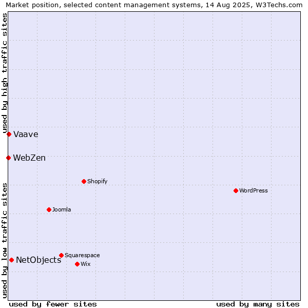 Market position of NetObjects vs. Vaave vs. WebZen