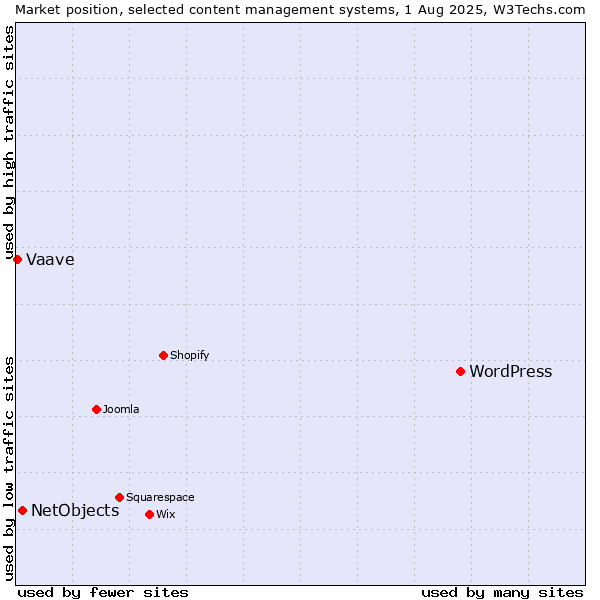 Market position of WordPress vs. NetObjects vs. Vaave