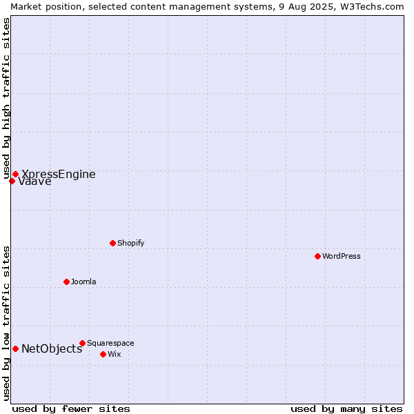 Market position of XpressEngine vs. NetObjects vs. Vaave