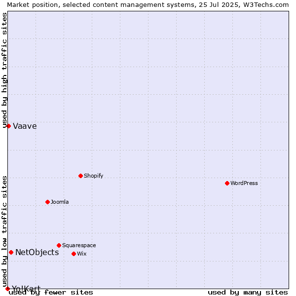Market position of NetObjects vs. Vaave vs. Yo!Kart
