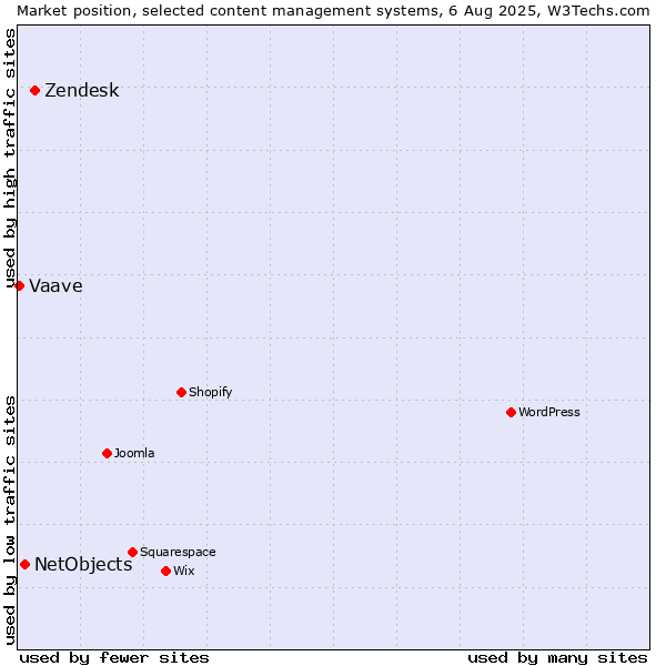 Market position of Zendesk vs. NetObjects vs. Vaave