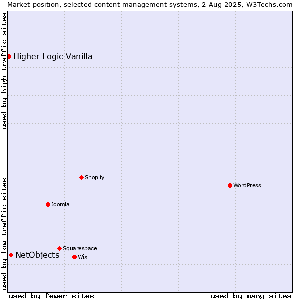 Market position of NetObjects vs. Higher Logic Vanilla