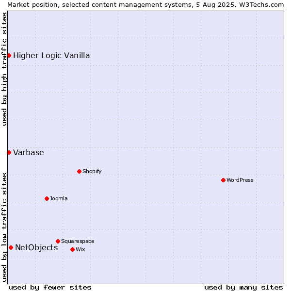 Market position of NetObjects vs. Higher Logic Vanilla vs. Varbase