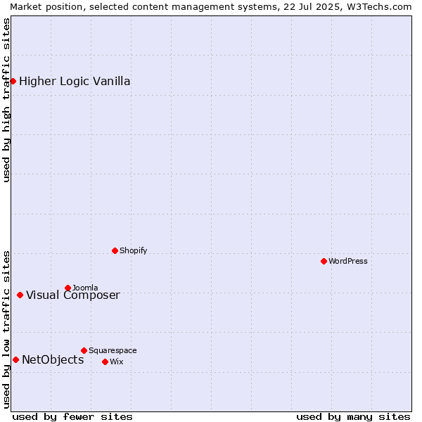 Market position of Visual Composer vs. NetObjects vs. Higher Logic Vanilla