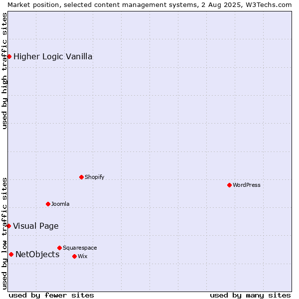 Market position of NetObjects vs. Higher Logic Vanilla vs. Visual Page