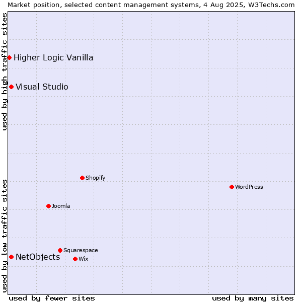 Market position of Visual Studio vs. NetObjects vs. Higher Logic Vanilla