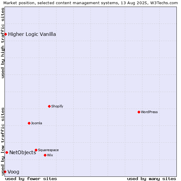 Market position of NetObjects vs. Higher Logic Vanilla vs. Voog