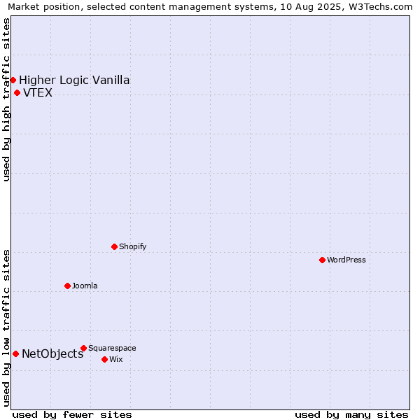 Market position of VTEX vs. NetObjects vs. Higher Logic Vanilla