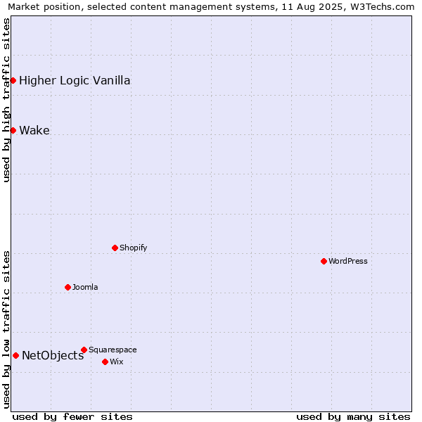 Market position of NetObjects vs. Higher Logic Vanilla vs. Wake