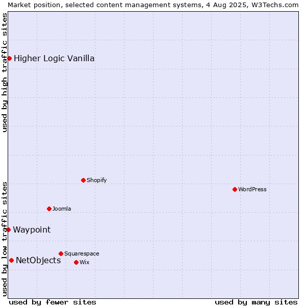 Market position of NetObjects vs. Higher Logic Vanilla vs. Waypoint