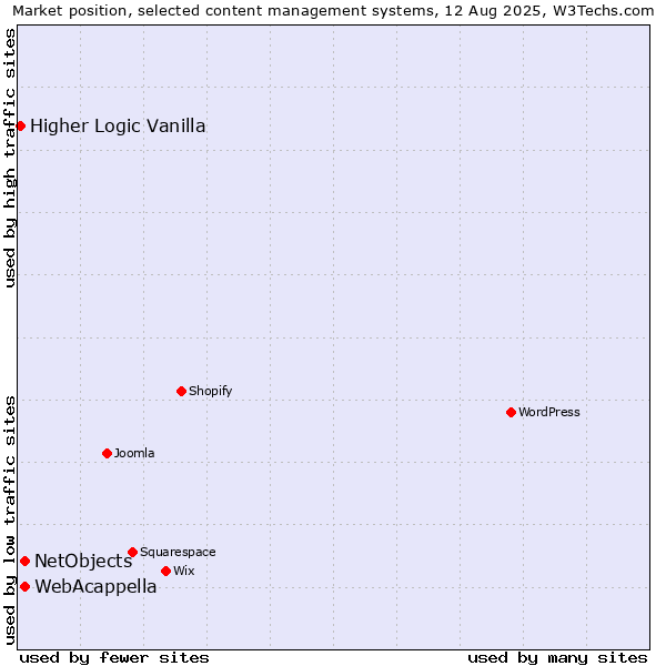 Market position of WebAcappella vs. NetObjects vs. Higher Logic Vanilla