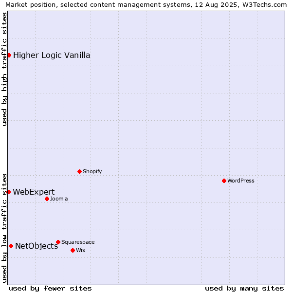 Market position of NetObjects vs. Higher Logic Vanilla vs. WebExpert